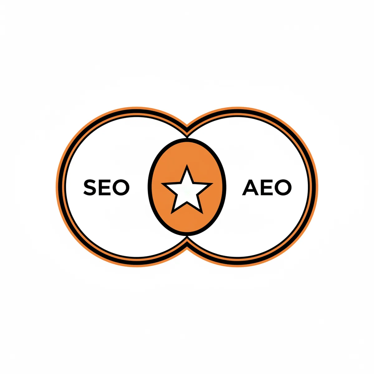 A diagram showing the intersection of SEO and AEO in 2026 search strategy.