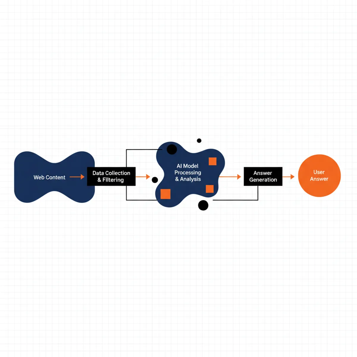 Flowchart showing how AI models process web content for answer generation